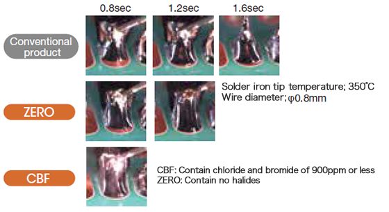 Wettability speed comparison