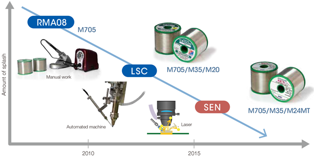 Non-splash flux-cored solder SEN meeting new soldering requirements