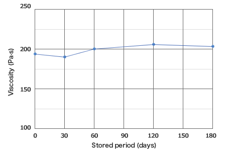 6 months refrigerated storage