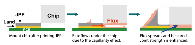 Optimal for joint reinforcement with components and improving drop impact resistance of brittle Sn-Bi solder