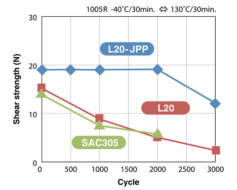 Thermal cycle test