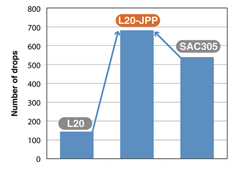 Drop impact resistance test