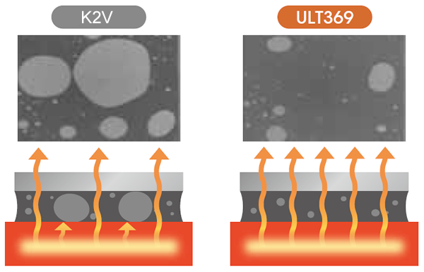 SSuppressed voids by improving flux fluidity