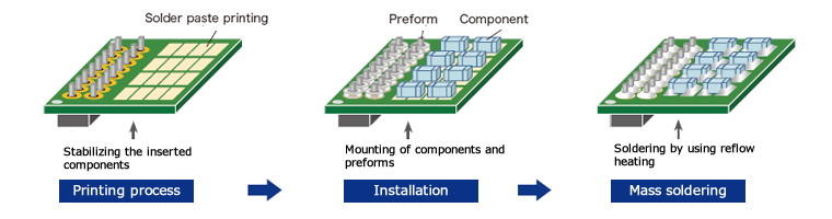 Through-hole reflow soldering of insertion components