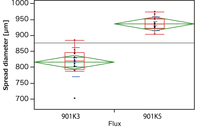 Tested on a Cu-OSP finished PCB