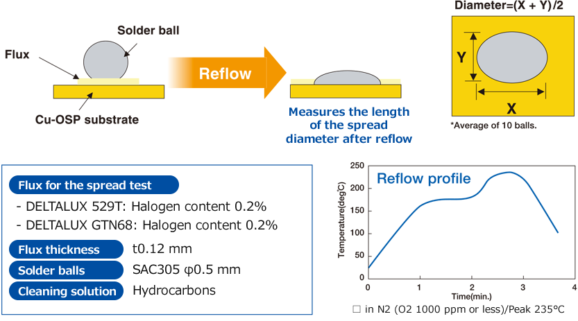 Cu-OSP spreading test