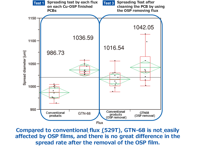 Results of the Cu-OSP spreading test