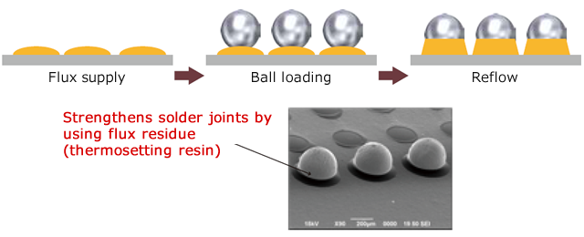 The flux residue (thermosetting resin) strengthens solder joints