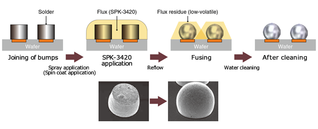 A halogen-free flux that has excellent water cleanability, even after being subjected to high temperature reflow