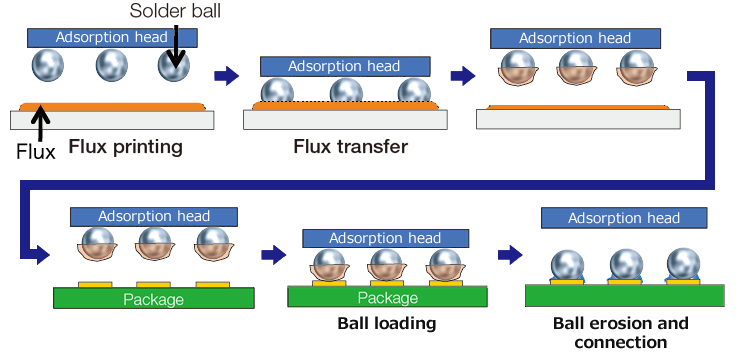 Excellent squeezing ability and ball retention ability facilitate easy mounting of solder balls