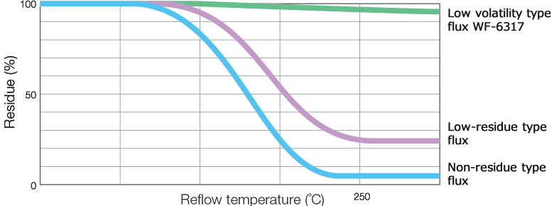 Uses a low-volatility flux to suppress contamination in the reflow ovens