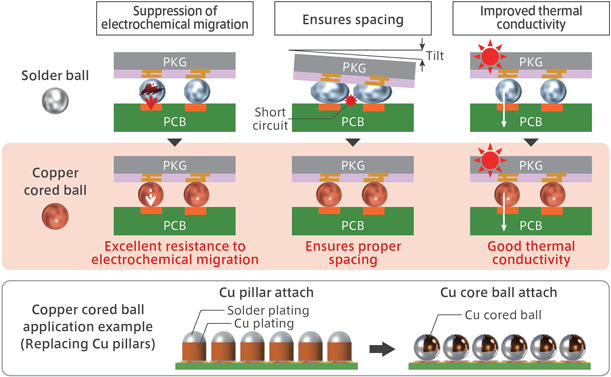 Features of copper cored balls