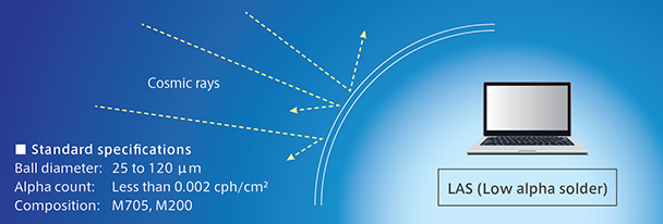 Low alpha solder for soft error mitigation