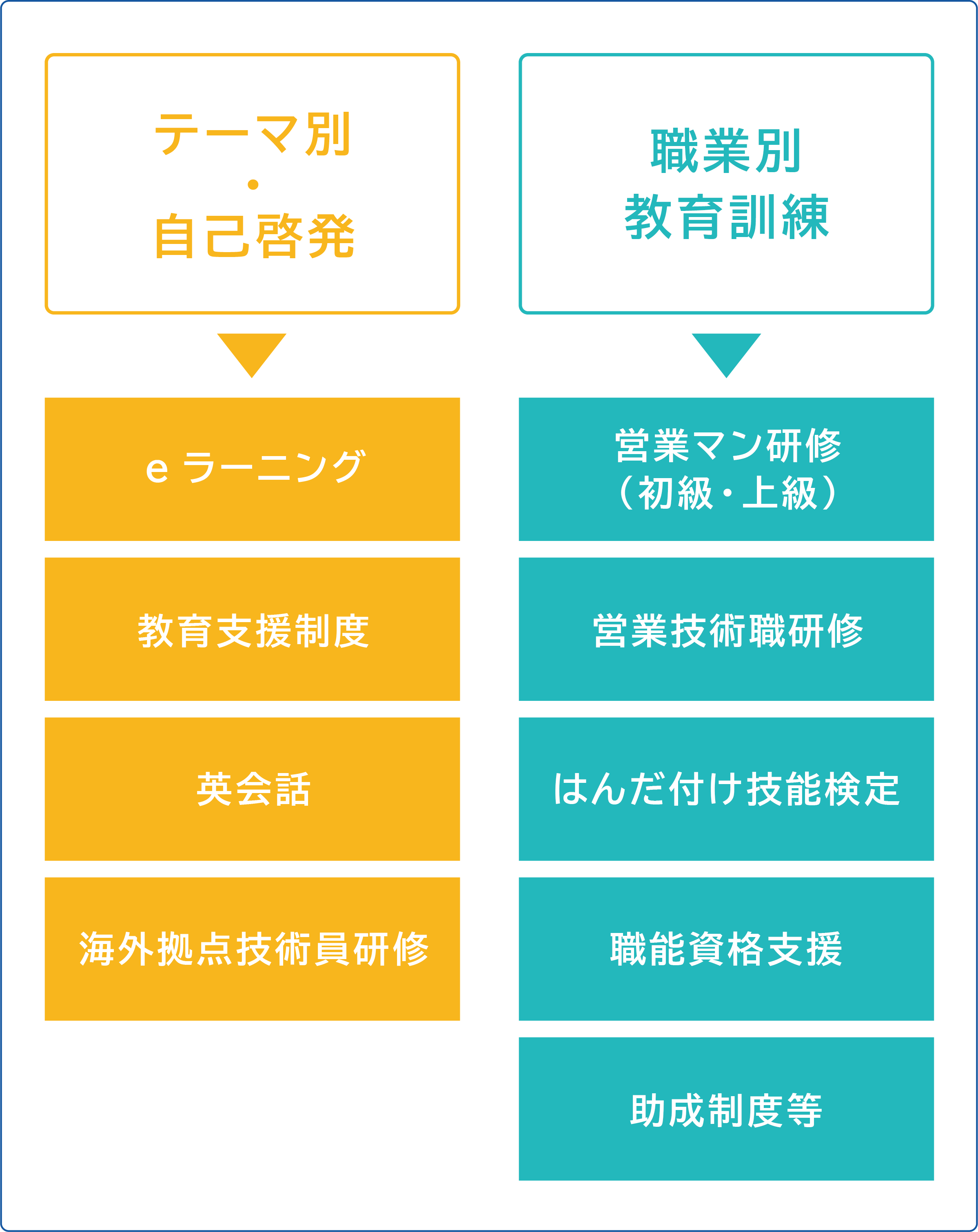 資格取得・自己啓発 eラーニング 英会話 教育支援制度 海外拠点技術員研修 現場研修・教育検定 現場研修・教育検定 営業マン研修(初級・上級)はんだ付け技能研修 助成制度等 営業技術職研修 職能資格支援