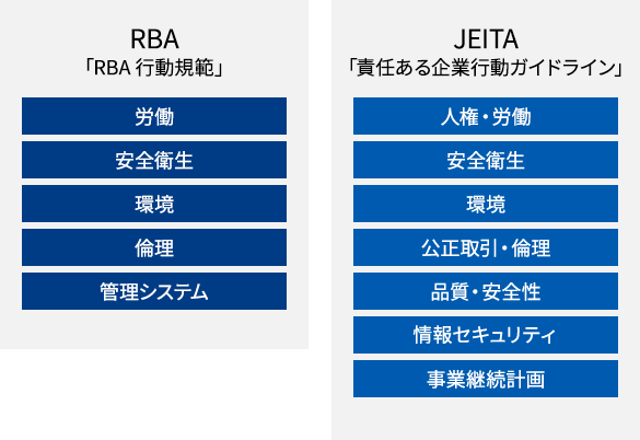 RBA行動規範・JEITAガイドブック