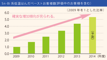 Sn-Bi系はんだペーストお客様数(評価中のお客様含む)