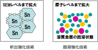 析出強化技術／固溶強化技術 