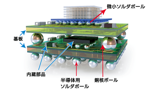 部品内蔵化や狭ピッチ実装には、銅核ボールが最適