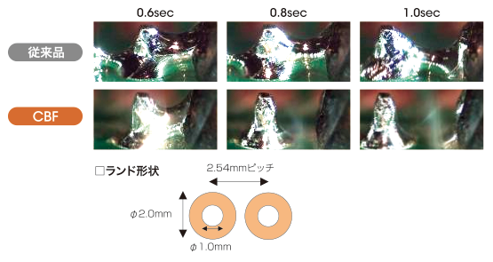 CBFは、引きはんだ付けでもブリッジを発生しません