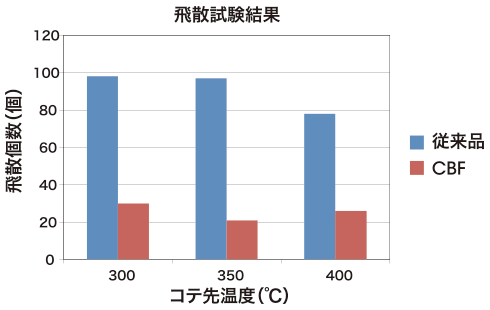 CBFは、低飛散で耐熱性に優れています