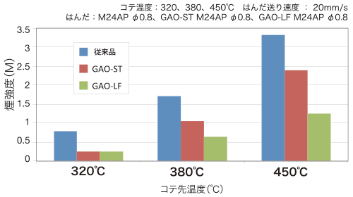 煙強度の比較