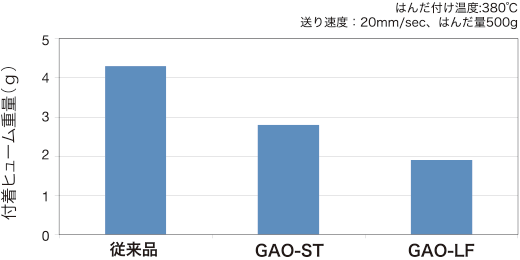 局所排気フィルターへの付着ヒューム重量の比較