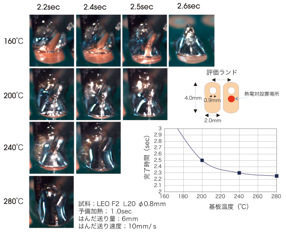 基板温度200℃でも、はんだ付けが可能です