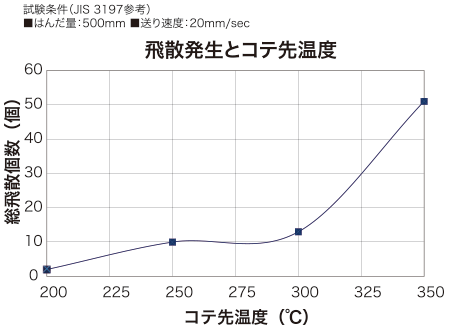 低温実装専用フラックスを開発、濡れの向上と低温での飛散を抑制