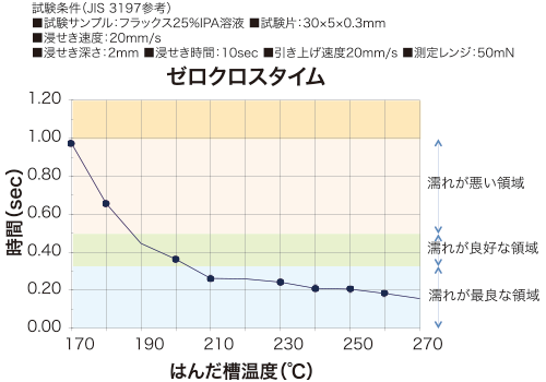 コテ先温度が、210℃でも良好なはんだ付けが可能