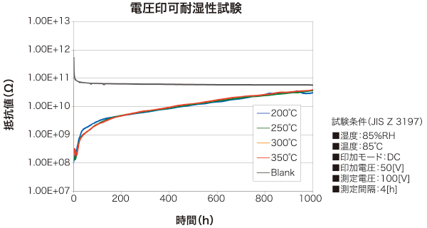 低温専用フラックスLEOの開発で、低温実装でも良好な絶縁特性を示します