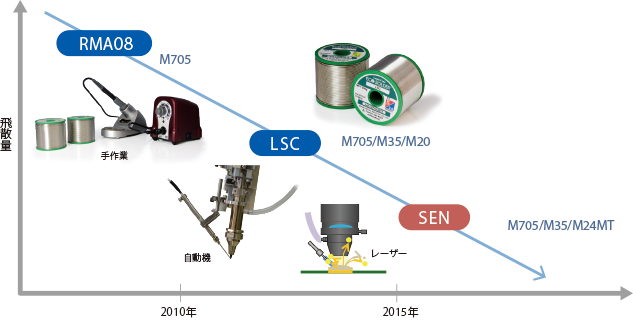 はんだ付け方法の新たな要求に応える飛散フリーやに入りはんだSEN