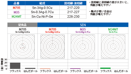 各種合金での飛散