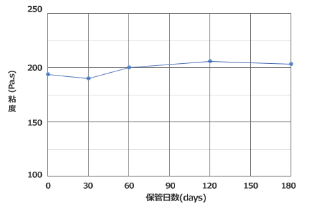 冷蔵保管6か月