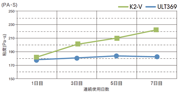 連続作業性の向上