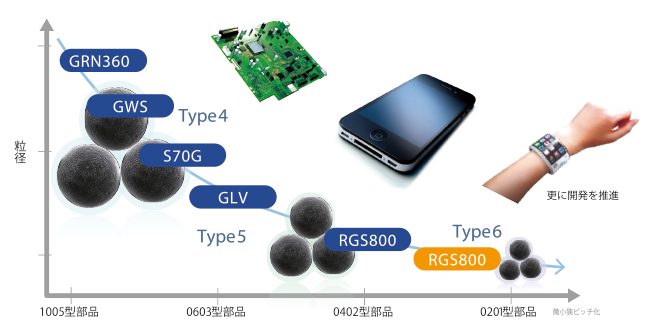 粉末の微細化とフラックスの開発で、微小部品を実装