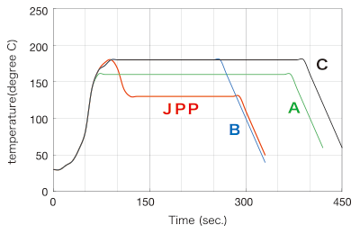 低温で短時間硬化型のL20-JPPは、生産性が高い