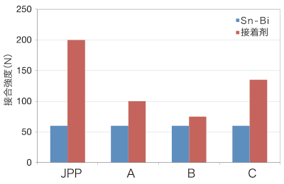 Ｌ２０-ＪＰＰは高接合強度を有してる