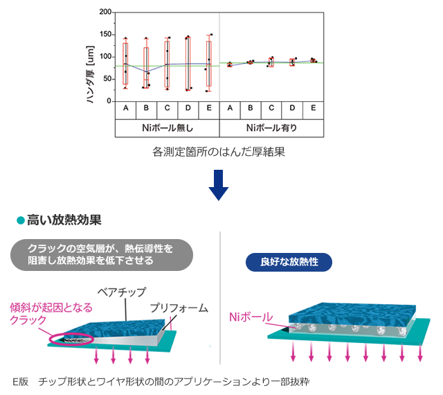 Niボールがはんだ厚バラツキを抑制