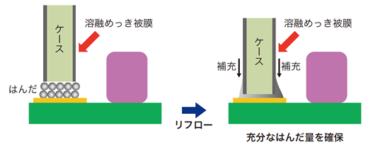 気密封止型デバイス用部品として