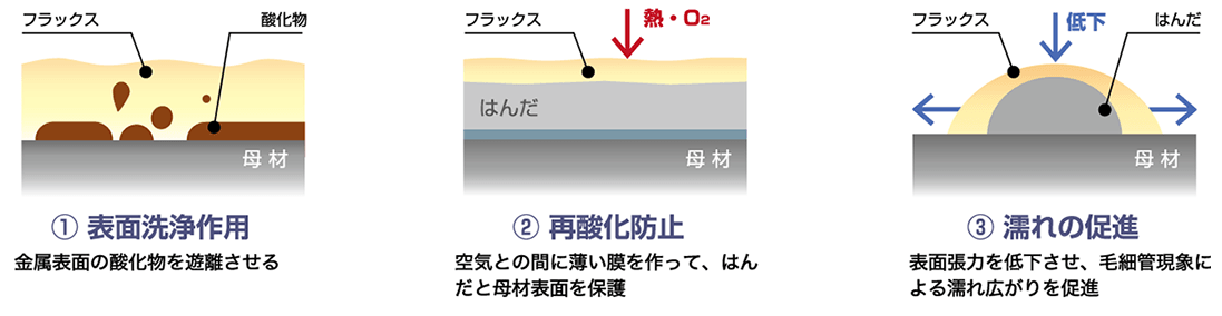 フラックス 意味 はんだ