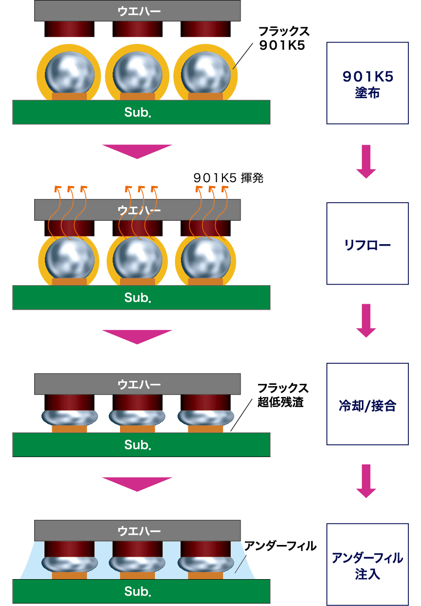 無洗浄でアンダーフィル注入が可能