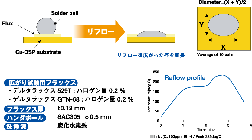 Cu-OSP広がり試験