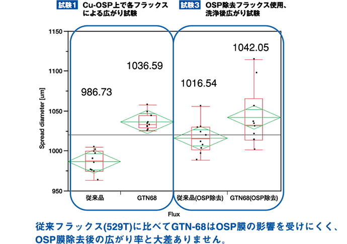 Cu-OSP広がり試験結果