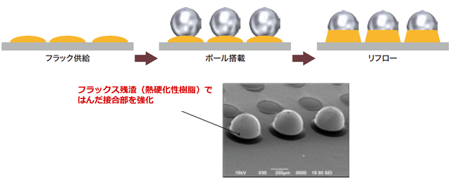 フラックス残渣（熱硬化性樹脂）ではんだ接合部を強化