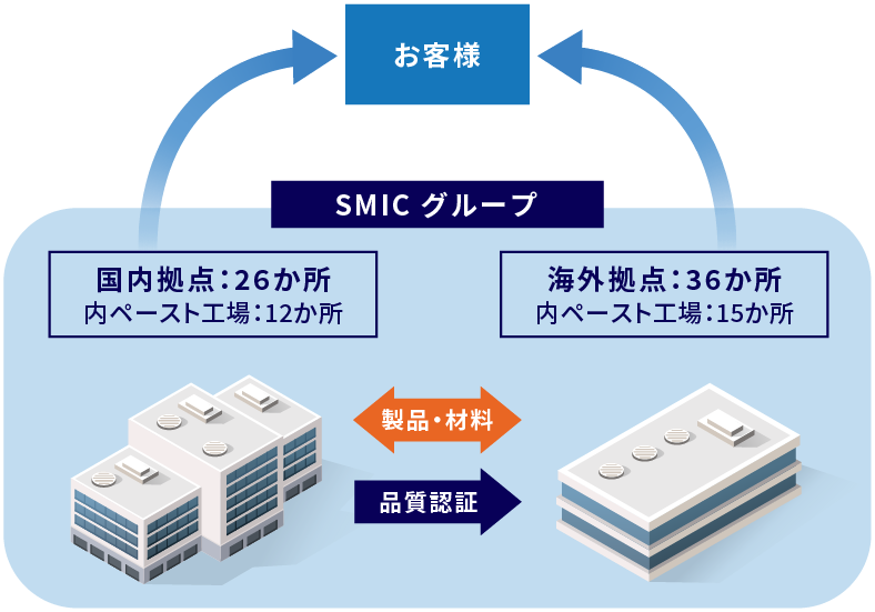 世界中のどこへでも変わらぬ品質でお届けいたします