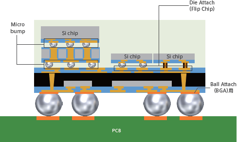 半導体パッケージの接合部と適応フラックス