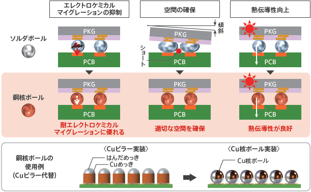 銅核ボールの特長