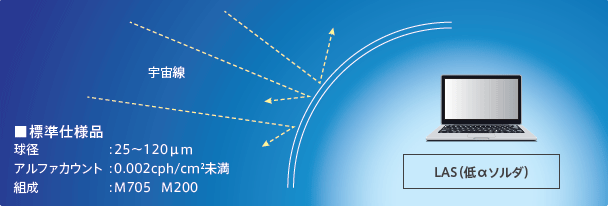 低αソルダがソフトエラーを抑制