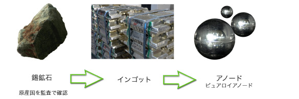 錫鉱石 → インゴット → アノード